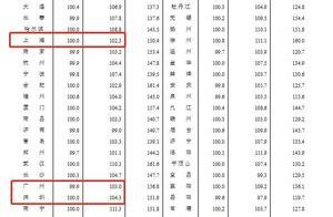 2月70城房价出炉！疫情对楼市冲击明显 成都逆势领跑”